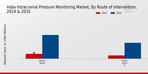 India Intracranial Pressure Monitoring Market Segment