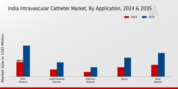India Intravascular Catheter Market Segment
