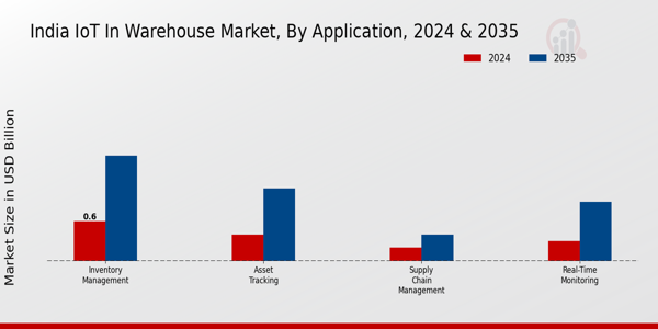 India Iot In Warehouse Market Segment