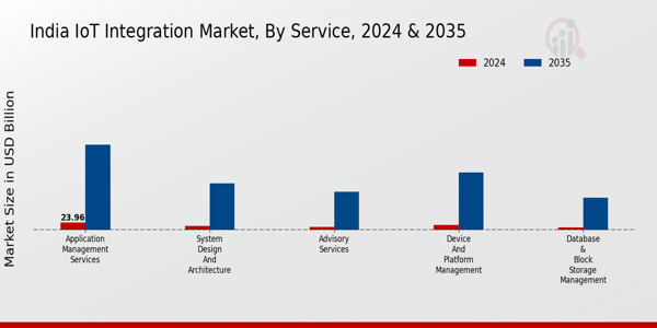India Iot Integration Market Segment