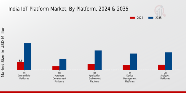 India Iot Platform Market Segment