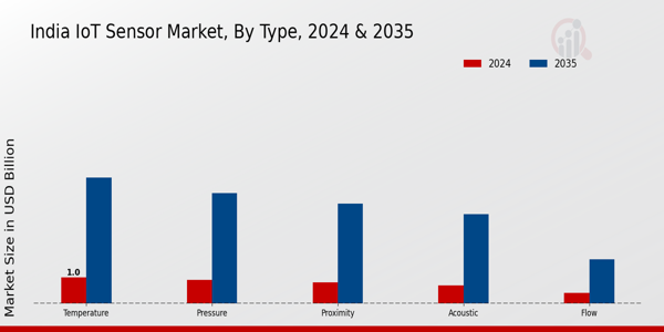 IoT Sensor Market Type Insights