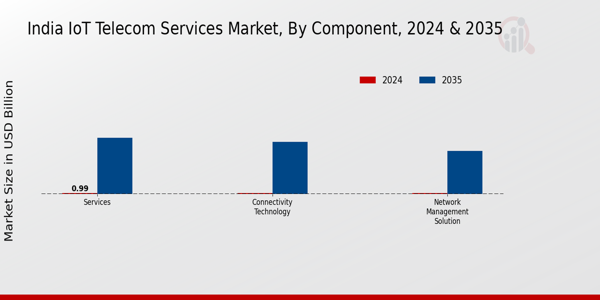 India Iot Telecom Services Market Segment
