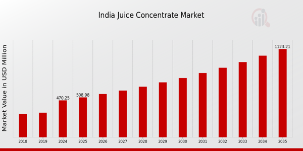 India Juice Concentrate Market size