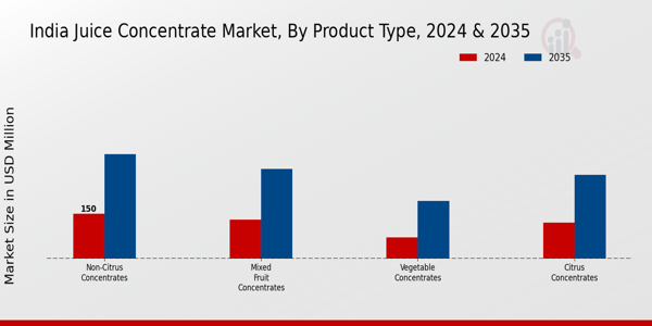 India Juice Concentrate Market Segment