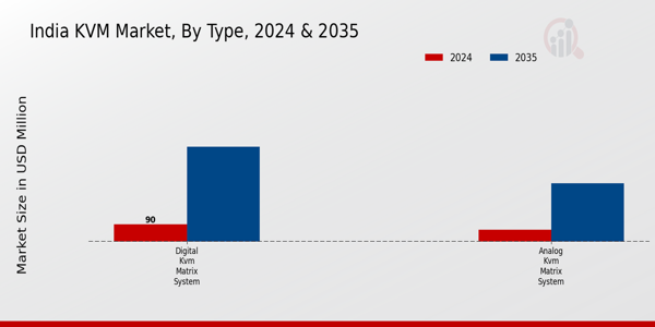 India KVM Market Segment Insights