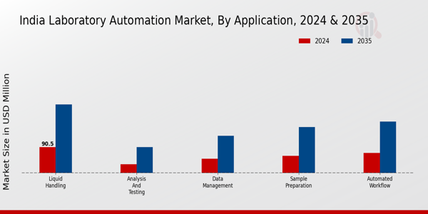 India Laboratory Automation Market Segment