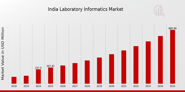India Laboratory Informatics Market size