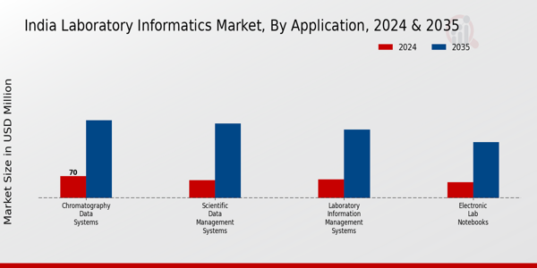 India Laboratory Informatics Market Segment