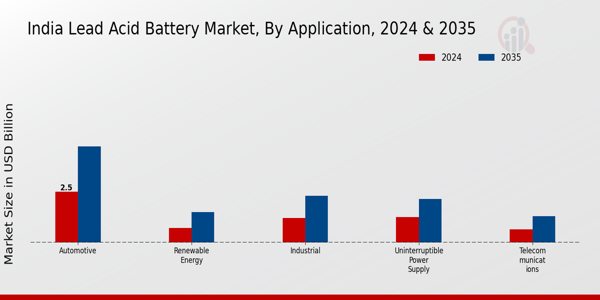 India Lead Acid Battery Market Segment
