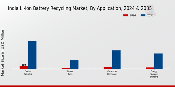 India Li Ion Battery Recycling Market Segment