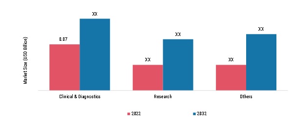 India Life Science & Analytical Instruments Market, by Application, 2022 & 2032