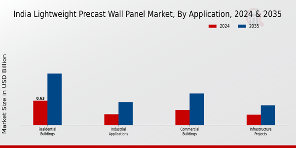 India Lightweight Precast Wall Panel Market Segment