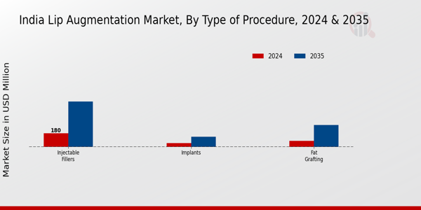 Lip Augmentation Market Type of Procedure Insights