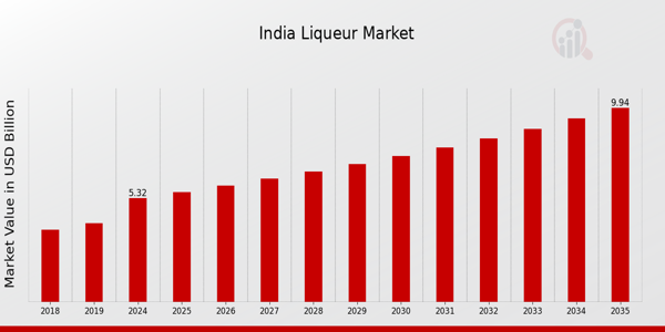 India Liqueur Market size