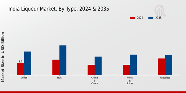 India Liqueur Market Segment
