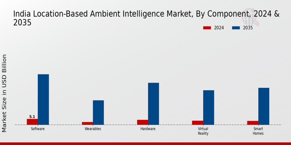 India Location-Based Ambient Intelligence Market Segment