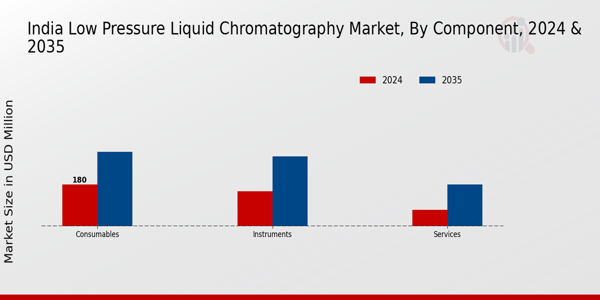 India Low Pressure Liquid Chromatography Market Segment