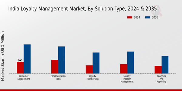 India Loyalty Management Market Segment