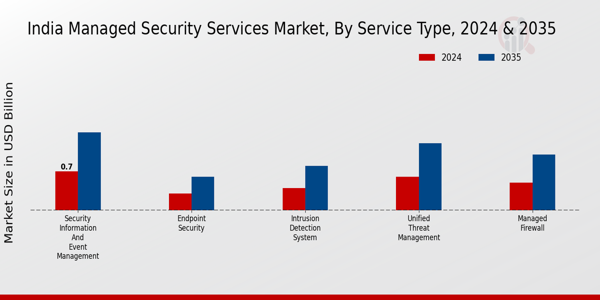 India Managed Security Services Market Segment