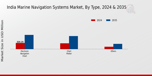 India Marine Navigation Systems Market segment