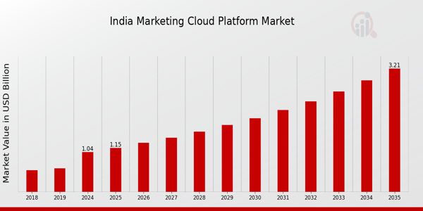 India Marketing Cloud Platform Market size