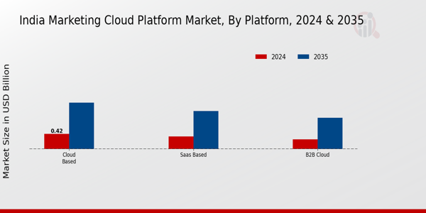 India Marketing Cloud Platform Market Segment