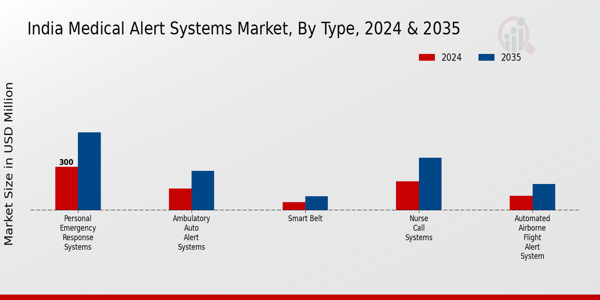 India Medical Alert Systems Market Segment