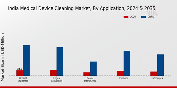 India Medical Device Cleaning Market Segment