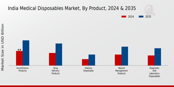 India Medical Disposables Market Segment