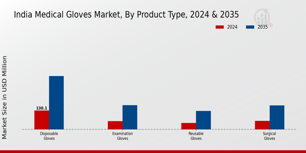 India Medical Gloves Market Segment