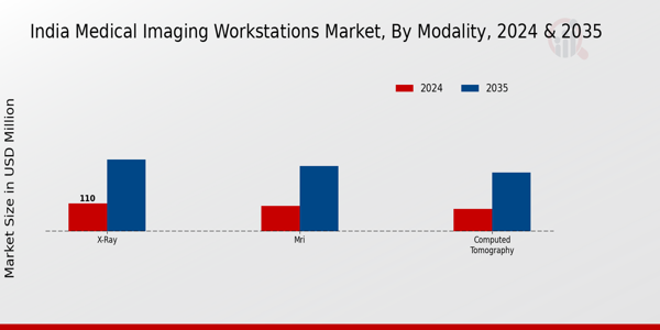 India Medical Imaging Workstations Market Segment