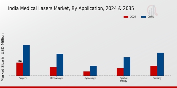 India Medical Lasers Market Segment