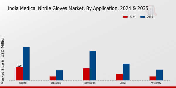 India Medical Nitrile Gloves Market Segment