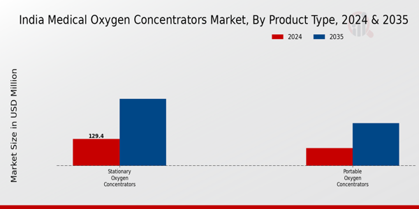 India Medical Oxygen Concentrators Market Segment