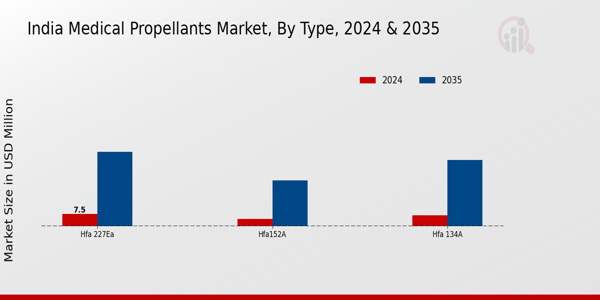 Medical Propellants Market Type Insights