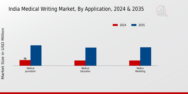 India Medical Writing Market Segment