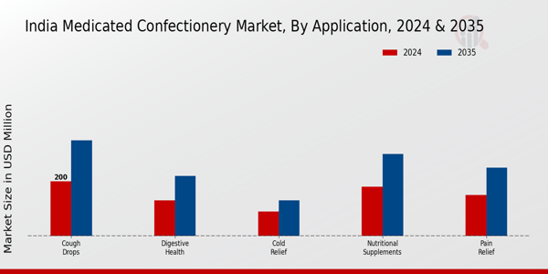 India Medicated Confectionery Market Segment