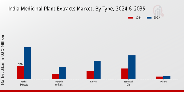 India Medicinal Plant Extracts Market Segment