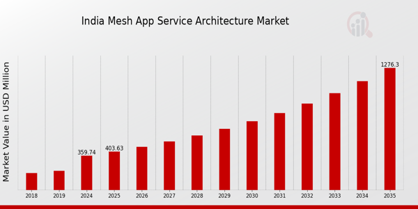 India Mesh App Service Architecture Market size
