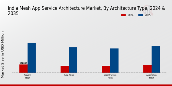 India Mesh App Service Architecture Market Segment