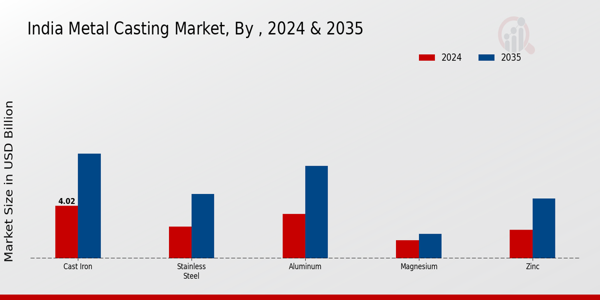 India Metal Casting Market Metal Insights