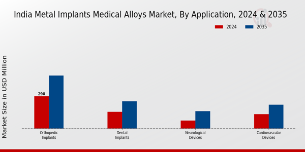 India Metal Implants Medical Alloys Market Segment