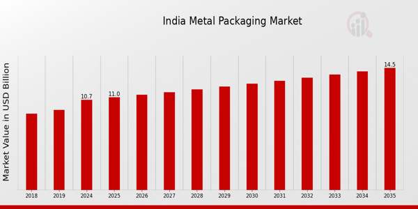 India Metal Packaging Market size