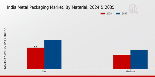 India Metal Packaging Market Segment