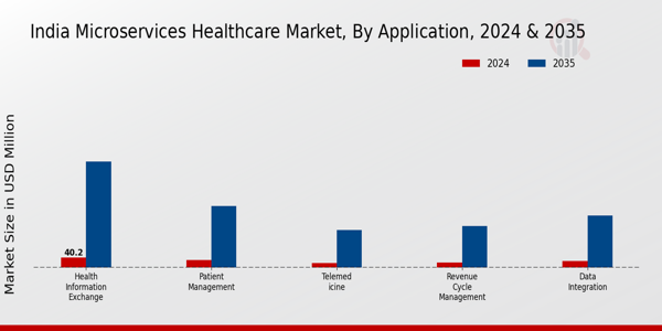 India Microservices Healthcare Market Segment