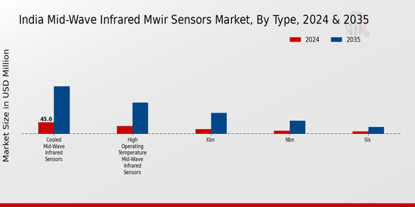 India Mid Wave Infrared (MWIR) Sensors Market Segment