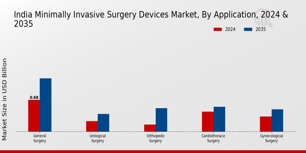 India Minimally Invasive Surgery Devices Market Segment