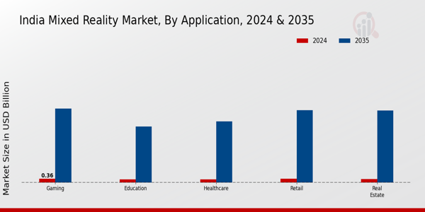 India Mixed Reality Market Segment