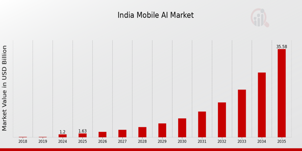 India Mobile Ai Market size